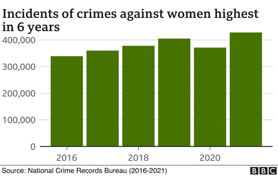 Crimes against women on the rise in Kochi, with recent NCRB data showing increasing offences. 126633537 crime women overall second nc.png